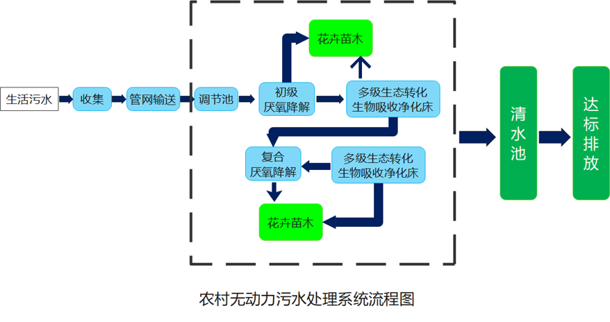 污水處理技術(shù)路線(xiàn).png